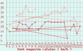 Courbe de la force du vent pour Tarbes (65)