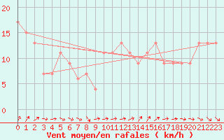 Courbe de la force du vent pour Kegnaes