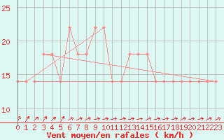 Courbe de la force du vent pour Meppen