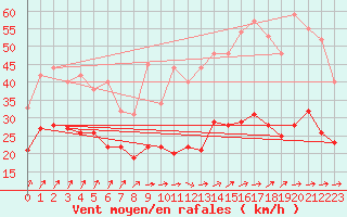 Courbe de la force du vent pour Poitiers (86)
