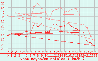 Courbe de la force du vent pour Abbeville (80)