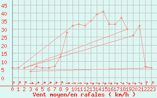 Courbe de la force du vent pour Lerida (Esp)