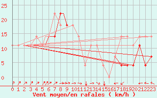 Courbe de la force du vent pour Geilenkirchen