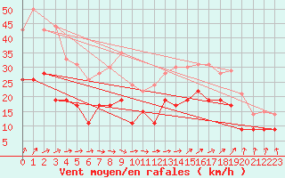 Courbe de la force du vent pour Lanvoc (29)