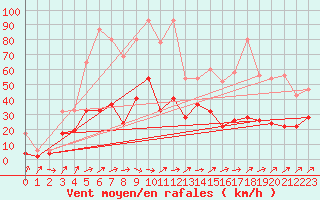 Courbe de la force du vent pour Cressier