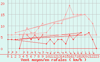Courbe de la force du vent pour Toulouse-Francazal (31)