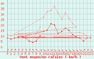 Courbe de la force du vent pour Chemnitz