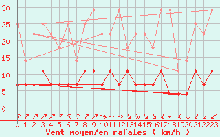 Courbe de la force du vent pour Kempten