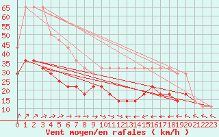 Courbe de la force du vent pour Kunda