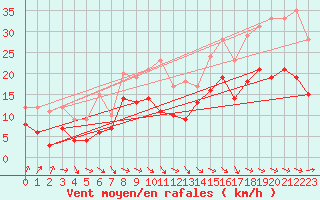 Courbe de la force du vent pour Aurillac (15)