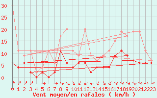 Courbe de la force du vent pour Wdenswil