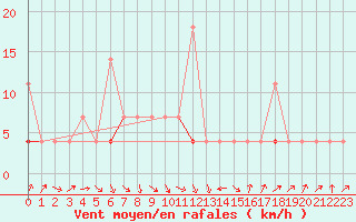 Courbe de la force du vent pour Straumsnes