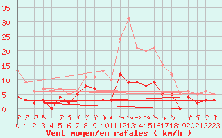 Courbe de la force du vent pour Auch (32)