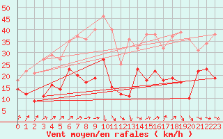 Courbe de la force du vent pour Chieming