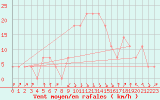 Courbe de la force du vent pour Reutte