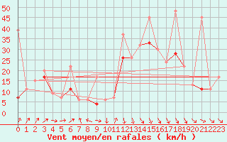 Courbe de la force du vent pour Weissfluhjoch