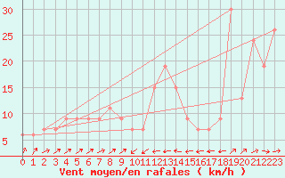 Courbe de la force du vent pour Bejaia