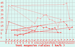 Courbe de la force du vent pour Belfort-Dorans (90)