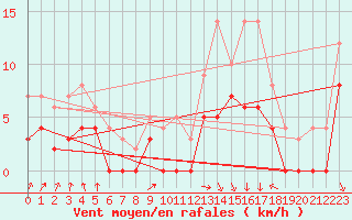 Courbe de la force du vent pour Angers-Marc (49)