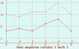 Courbe de la force du vent pour Trappes (78)