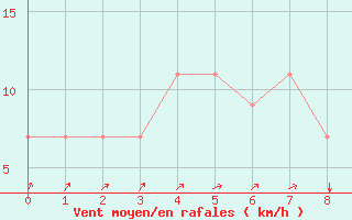 Courbe de la force du vent pour Bejaia