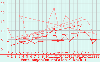 Courbe de la force du vent pour Nikkaluokta