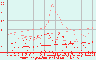 Courbe de la force du vent pour Krangede