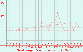 Courbe de la force du vent pour Seibersdorf