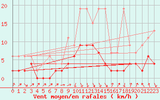 Courbe de la force du vent pour Einsiedeln