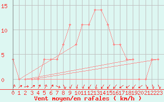 Courbe de la force du vent pour Tartu