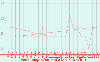 Courbe de la force du vent pour Banatski Karlovac