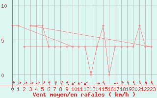 Courbe de la force du vent pour Landeck