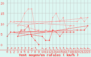 Courbe de la force du vent pour Langres (52) 