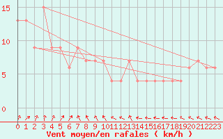 Courbe de la force du vent pour Cap Mele (It)