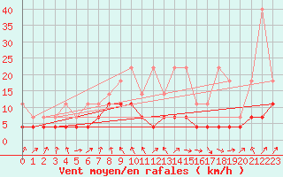 Courbe de la force du vent pour Bad Salzuflen