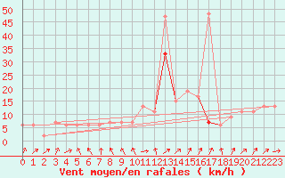 Courbe de la force du vent pour Manston (UK)