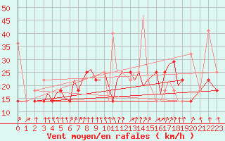 Courbe de la force du vent pour Sandnessjoen / Stokka