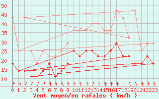 Courbe de la force du vent pour Koksijde (Be)