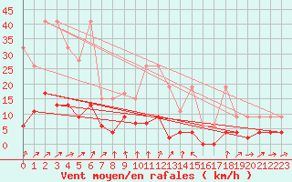 Courbe de la force du vent pour La Fretaz (Sw)