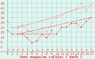 Courbe de la force du vent pour Magilligan