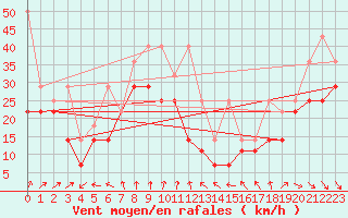 Courbe de la force du vent pour Brocken