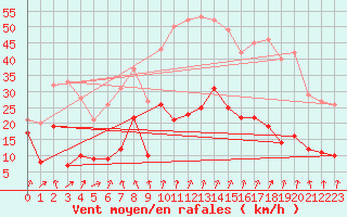 Courbe de la force du vent pour Formigures (66)