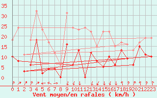 Courbe de la force du vent pour Calvi (2B)