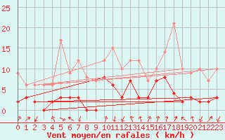 Courbe de la force du vent pour Bagnres-de-Luchon (31)