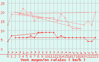 Courbe de la force du vent pour Cap de la Hve (76)