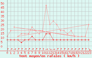 Courbe de la force du vent pour Multia Karhila