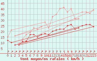 Courbe de la force du vent pour Alistro (2B)