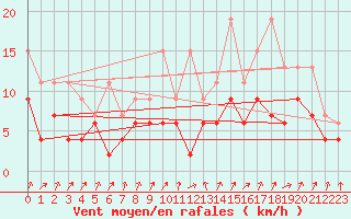 Courbe de la force du vent pour Payerne (Sw)