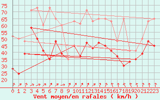 Courbe de la force du vent pour La Dle (Sw)