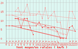 Courbe de la force du vent pour Deauville (14)
